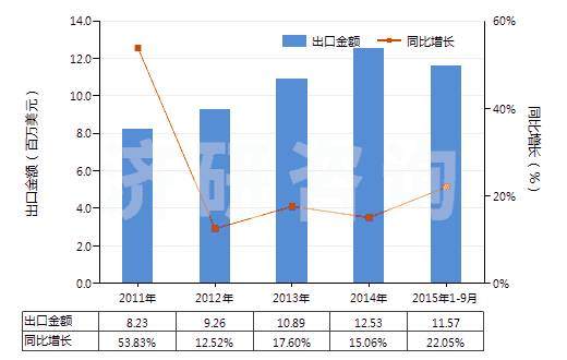 2011-2015年9月中國(guó)食品級(jí)的正磷酸氫鈣(磷酸二鈣)(HS28352520)出口總額及增速統(tǒng)計(jì)